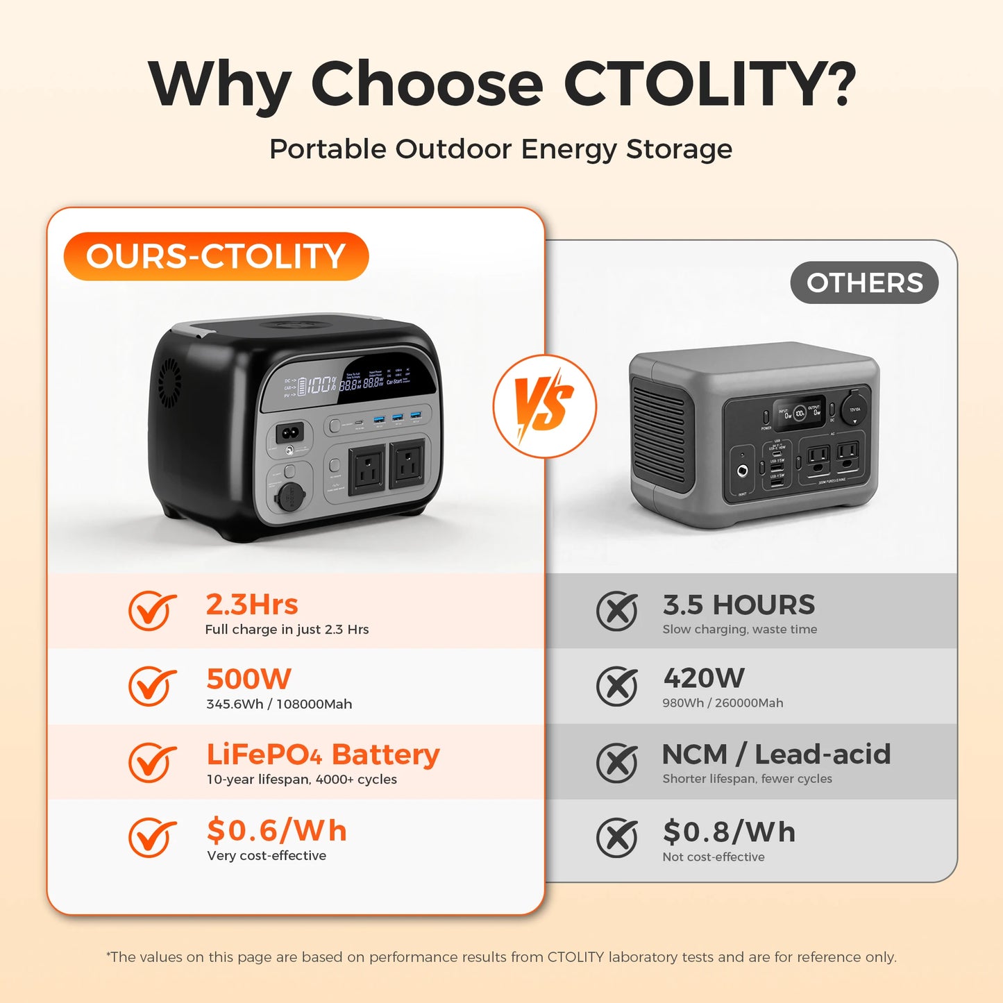 Ctology 2400w Portable Power Station With Led Light